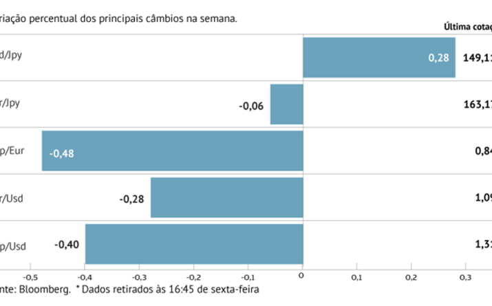 Dólar sobe face ao euro, iene e libra