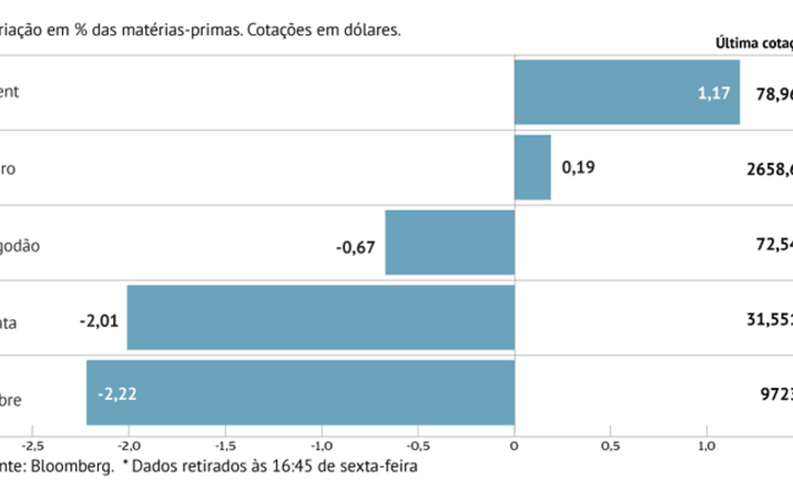 Petróleo sobe mais de 1% em Londres