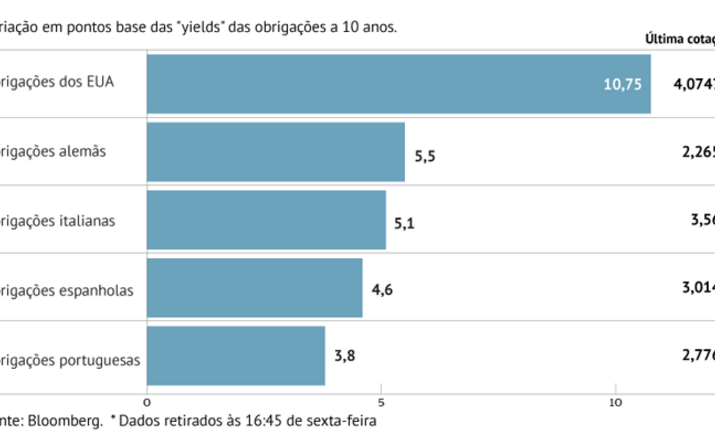 Juros disparam nos Estados Unidos