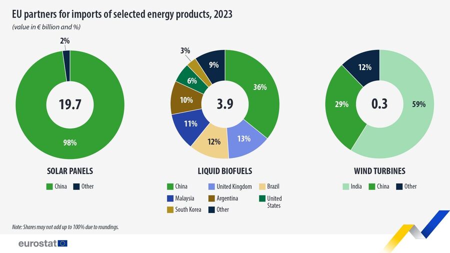 WindEurope Turbinas Eólicas