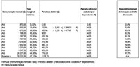 Tabela II - Trabalho dependente / Não casado com um ou mais dependentes