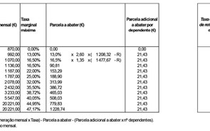 Tabelas de retenção de IRS