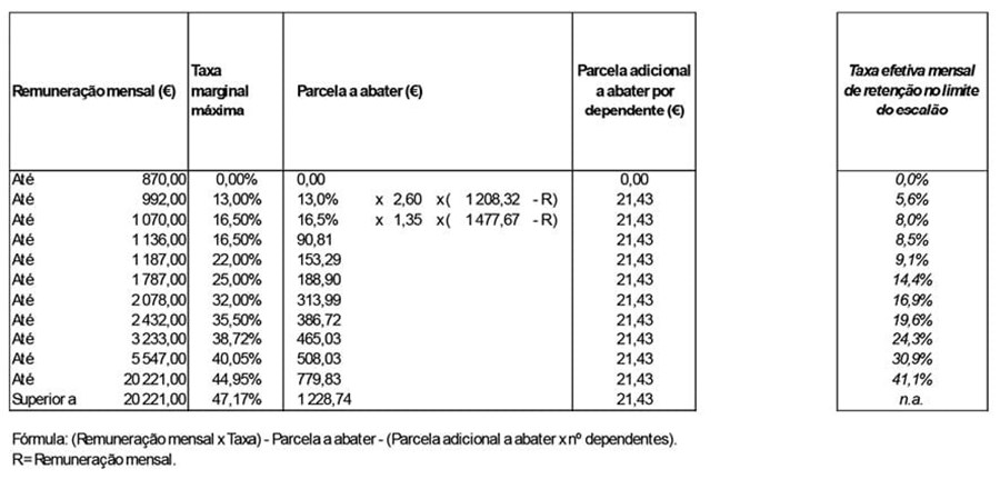 Tabela I - Trabalho dependente / Não casado sem dependentes ou casado dois titulares