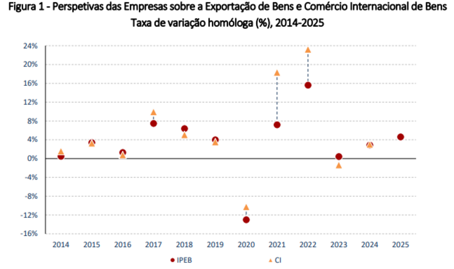 porto maritimo mercadorias exportações importações balança comercio