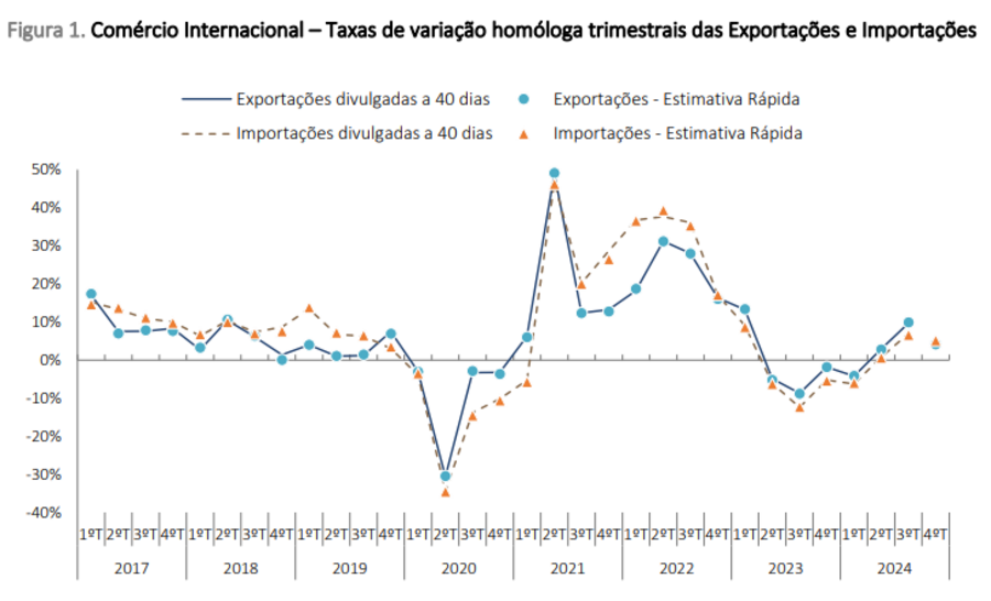 Exportações, comércio