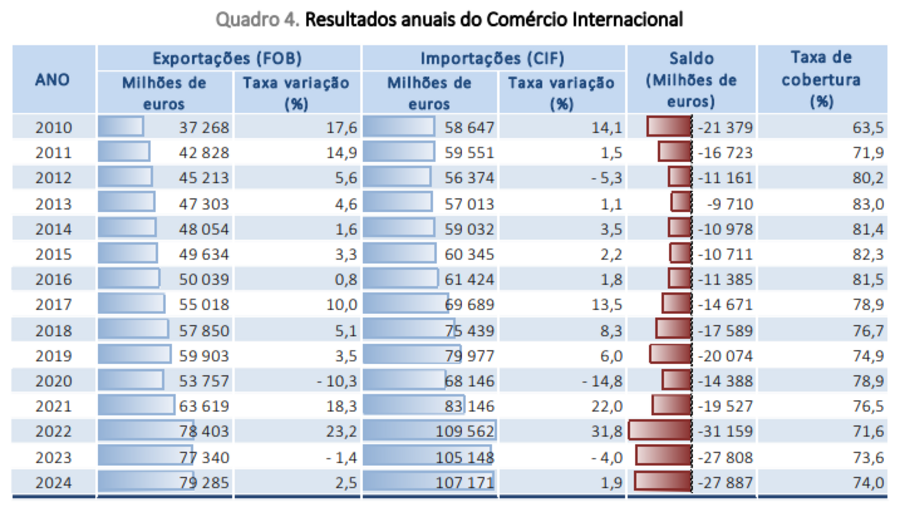 Exportações, comércio