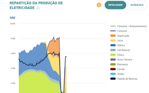 Consumo de eletricidade já em forte recuperação após apagão