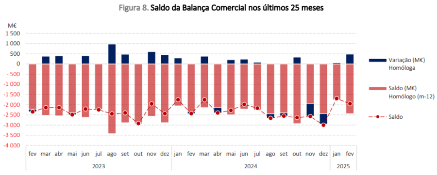 exportações importações balança comercial porto lisboa