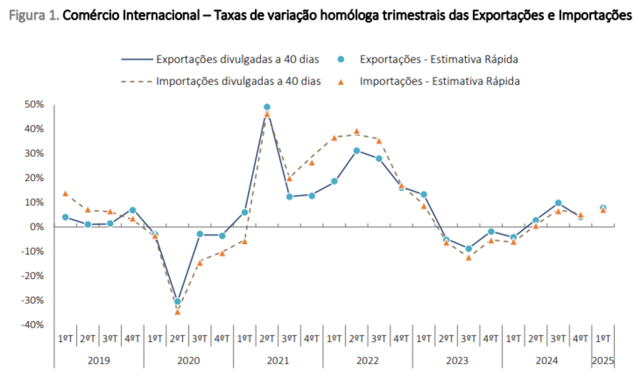 exportações importações balança comercial porto lisboa
