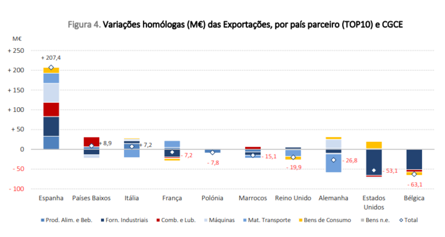 exportações, contentores