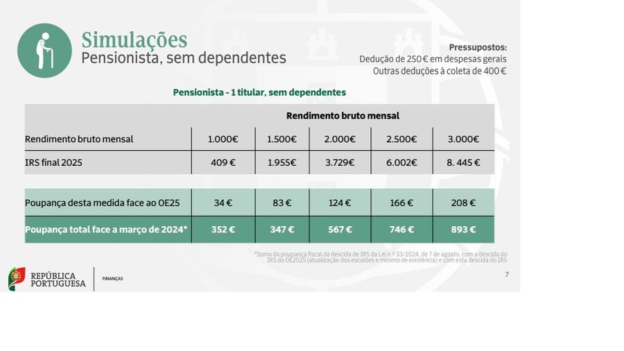 Luís Montenegro anunciou no debate do Programa do Governo que a redução do IRS seria aprovada pelo Governo nas semanas seguintes.