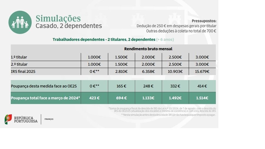 Luís Montenegro anunciou no debate do Programa do Governo que a redução do IRS seria aprovada pelo Governo nas semanas seguintes.
