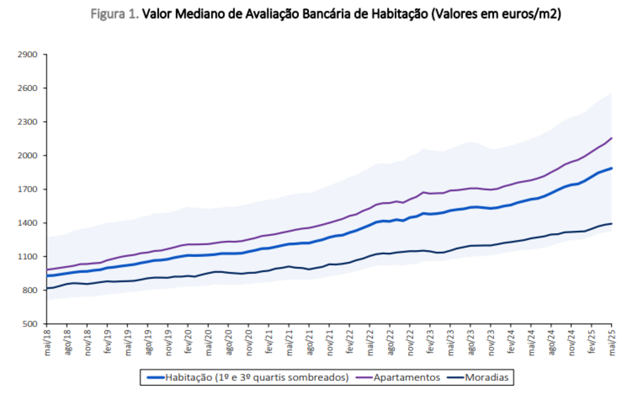 A avaliação bancária atingiu um novo máximo de sempre.