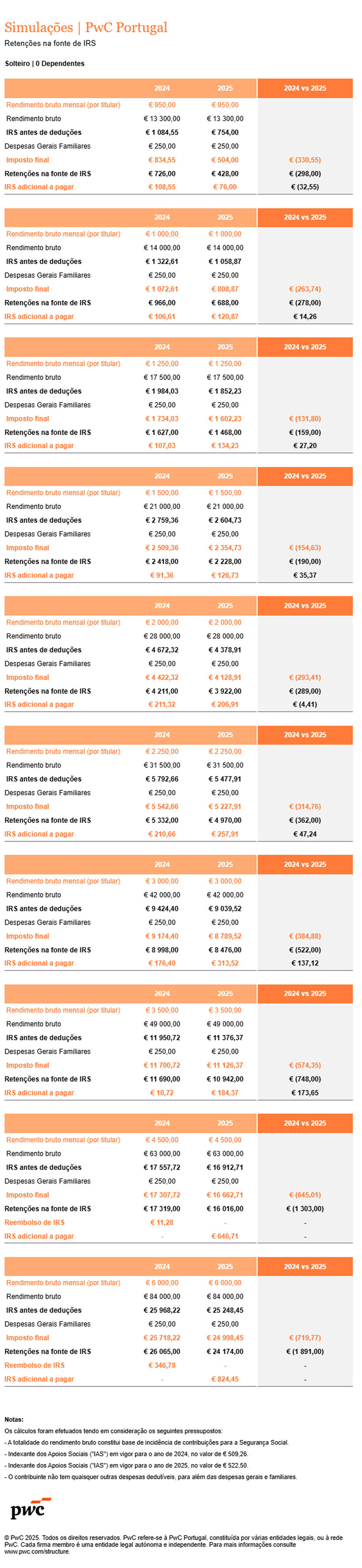 Simulações PwC: retenções na fonte de IRS para solteiros sem dependentes em 2024 e 2025