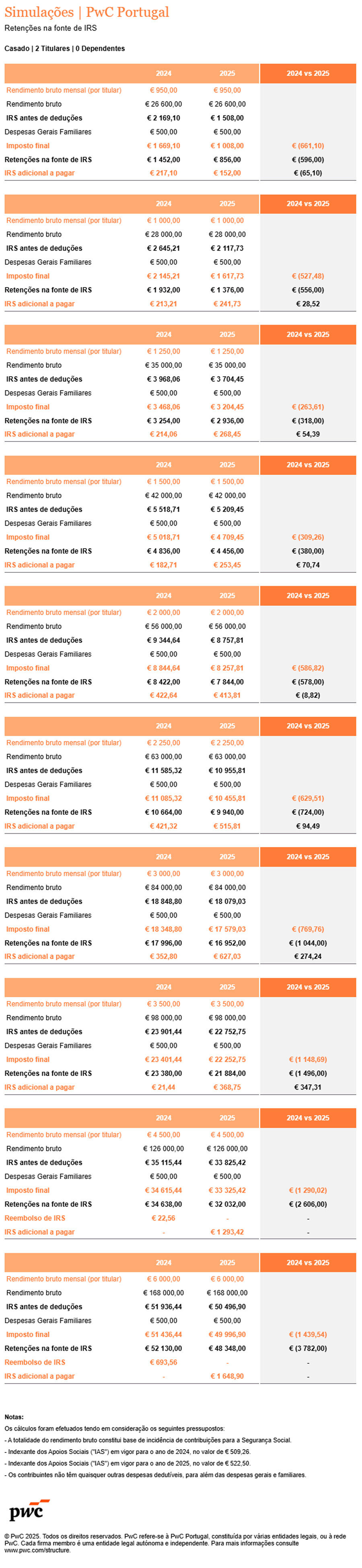 Simulações da PwC Portugal sobre as retenções na fonte de IRS para casais com dois titulares e zero dependentes