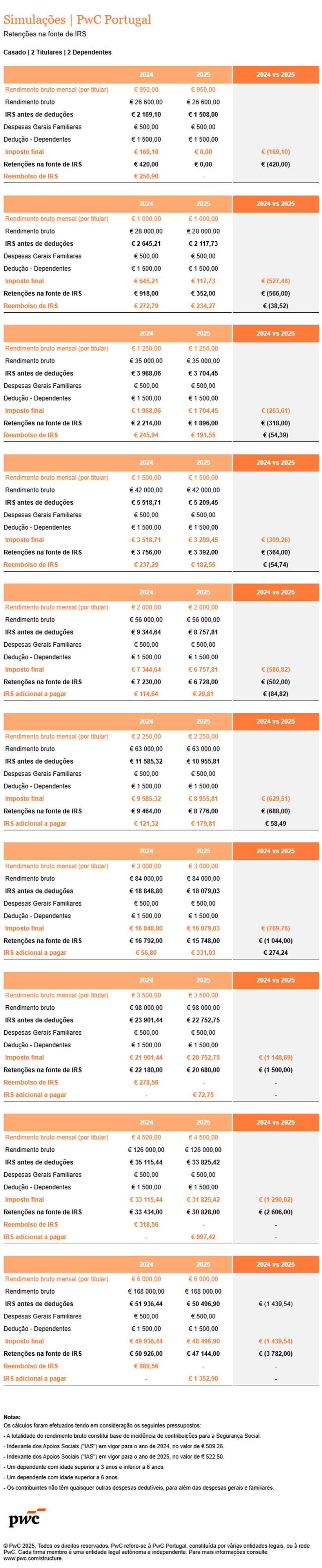 Simulações da PwC Portugal sobre retenções de IRS para casais com dependentes em 2024 e 2025