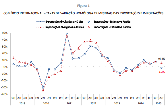 Variação homóloga trimestral das exportações e importações