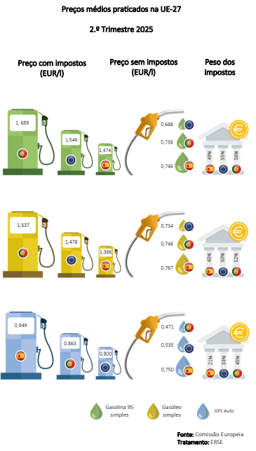 Preço médio combustíveis no segundo trimestre de 2025.