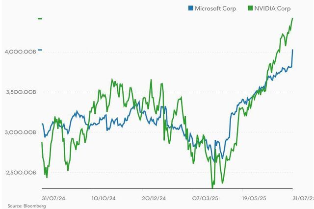 Microsoft faz história. É a segunda “four trillion dollar baby”