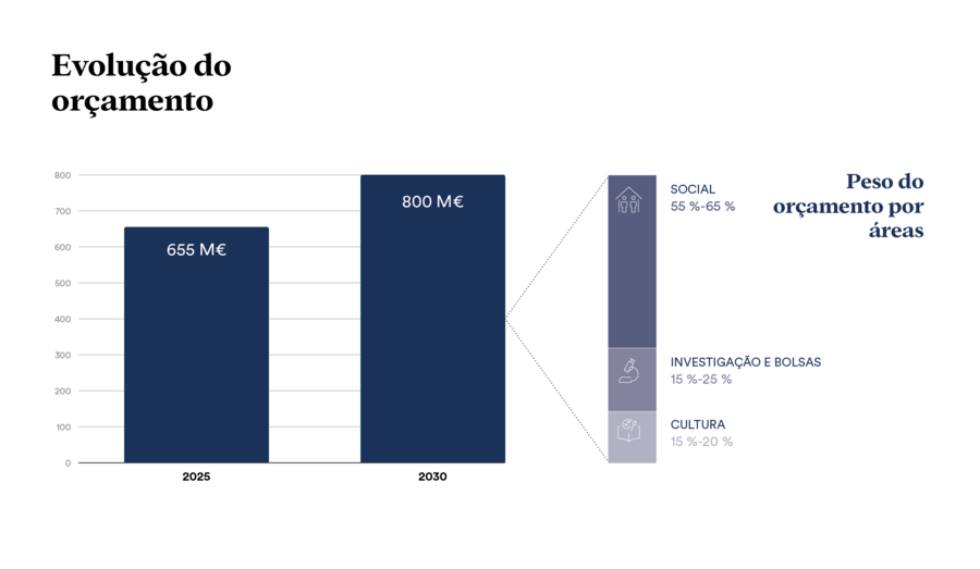 Fundação 'la Caixa' investe para transformar a sociedade e apoiar populações vulneráveis em Portugal e Espanha