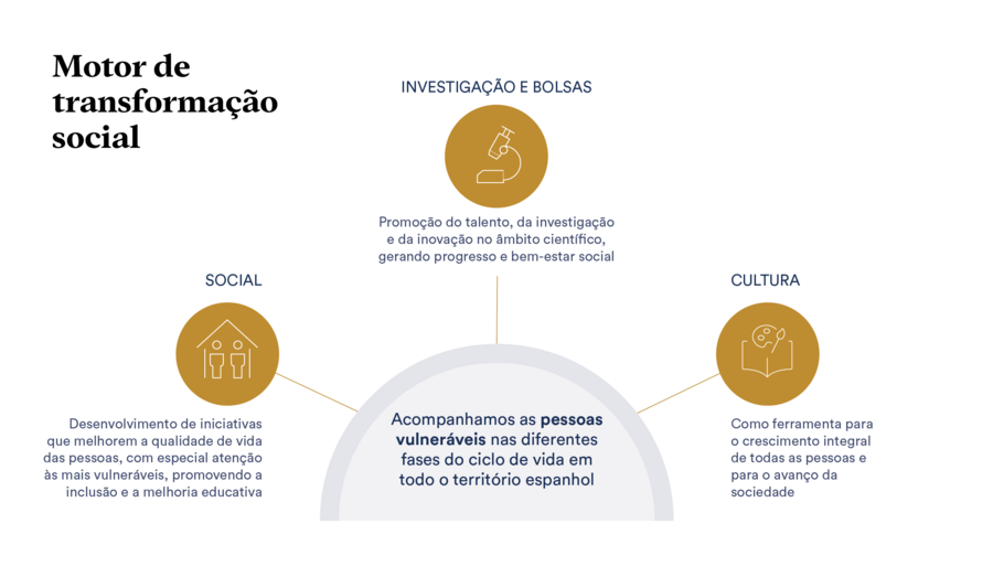 Fundação 'la Caixa' investe para transformar a sociedade e apoiar populações vulneráveis em Portugal e Espanha
