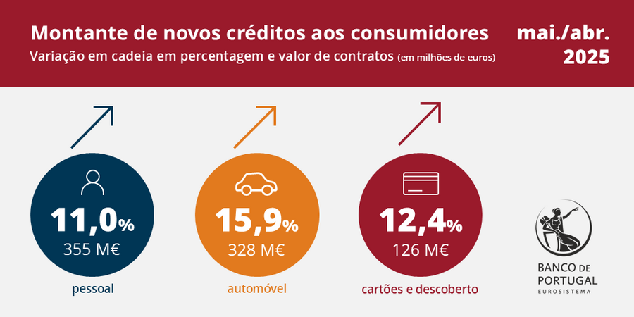 O crédito ao consumo está a crescer desde o início do ano.