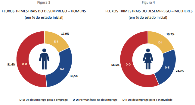 Desempregados homens foram os que mais encontraram emprego no segundo trimestre.