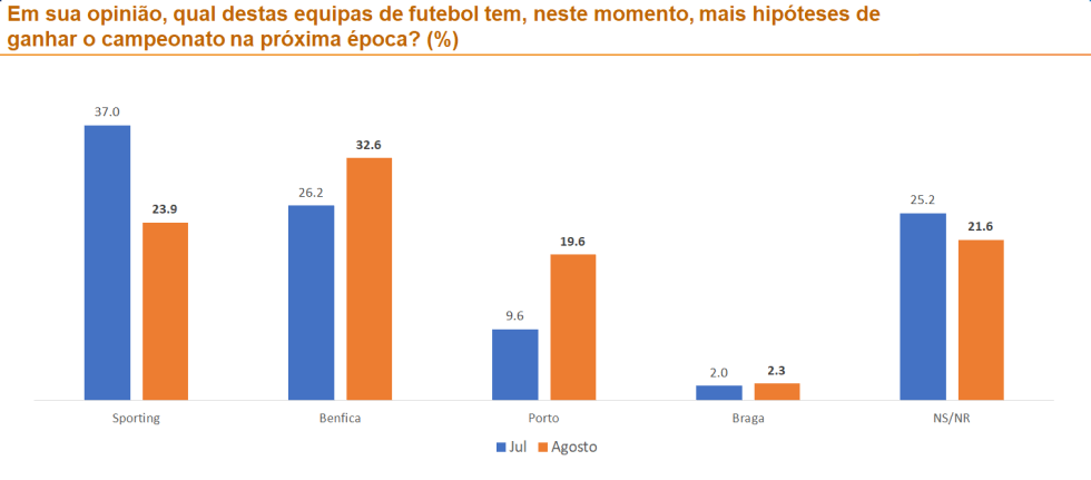 Benfica é agora o favorito ao título, ultrapassando o Sporting, segundo a Intercampus