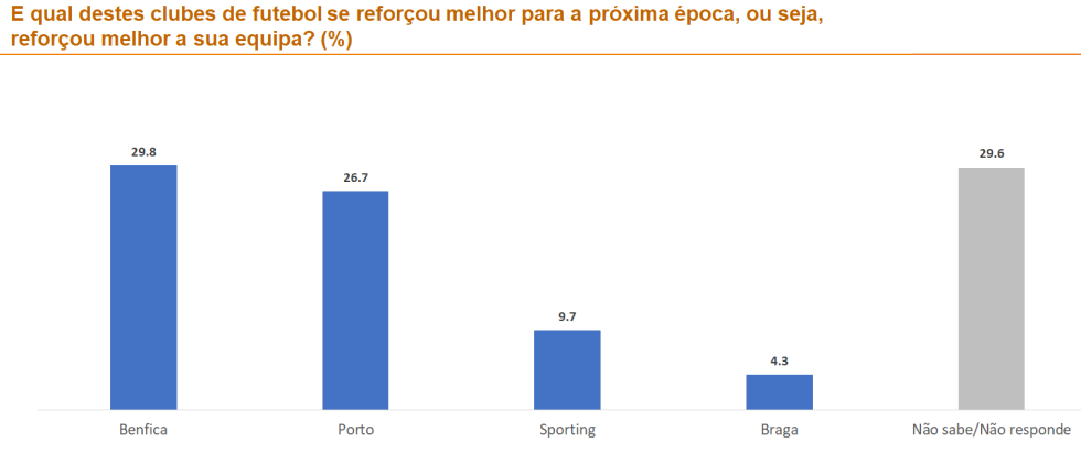 Benfica e Porto lideram reforços para a próxima época, segundo dados