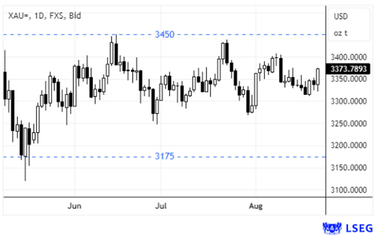 Gráfico de preços do ouro (XAU) em dólares americanos (USD) por onça