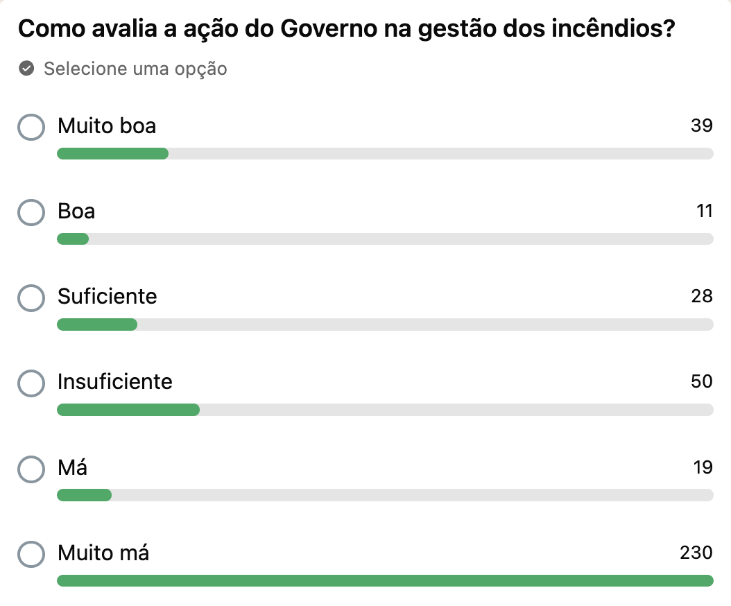 Ação do Governo nos incêndios avaliada como 'muito má' por maioria