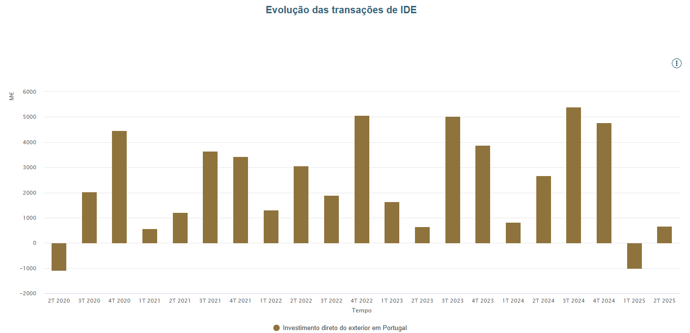 Investimento direto estrangeiro em Portugal tem evolução com altos e baixos