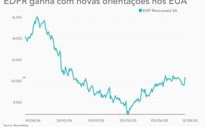 EDPR pula mais de 6% com 'ventos' favoráveis dos EUA