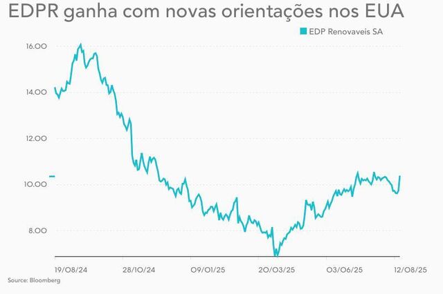 EDPR pula mais de 6% com 'ventos' favoráveis dos EUA