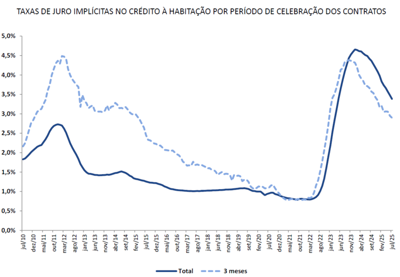 habitação, casas, crédito