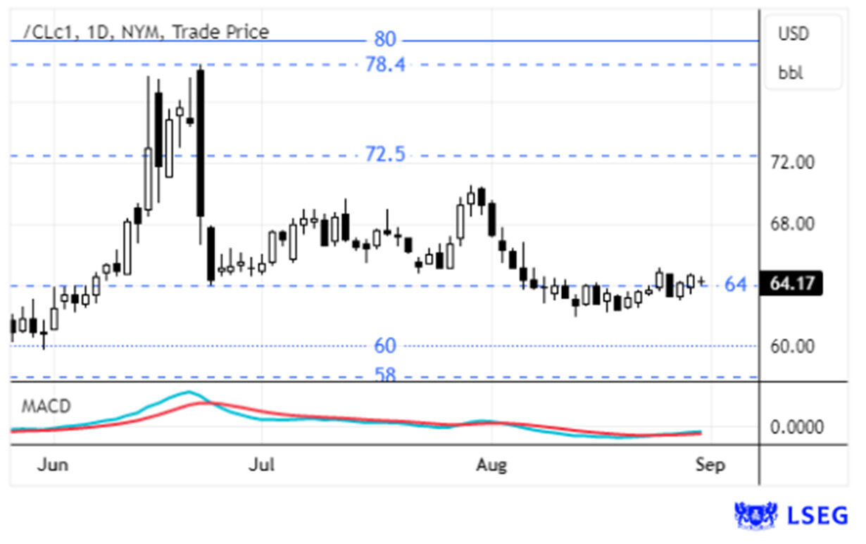 Gráfico mostra preço de negociação e MACD de /CLc1, 1D, NYM