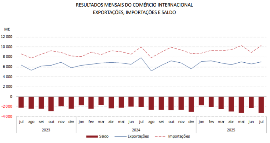 Exportações portuguesas de bens caíram 11,3% em julho.