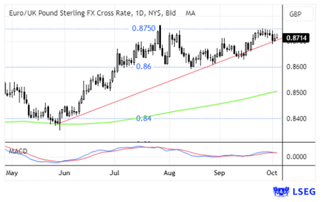 Euro/UK Pound Sterling FX Cross Rate: inflação da Zona Euro sobe em setembro