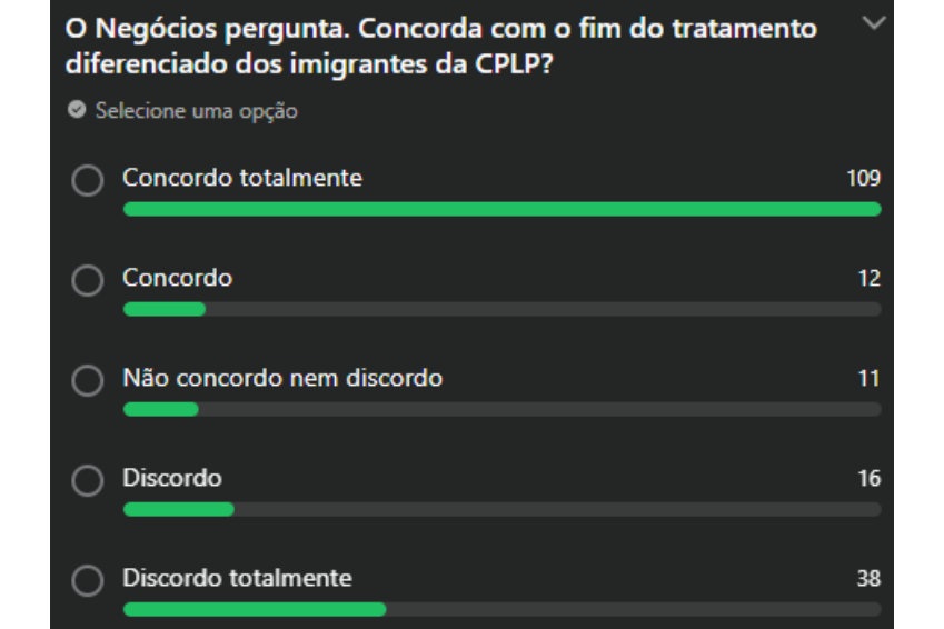 Maioria concorda totalmente com o fim de tratamento diferenciado de imigrantes da CPLP