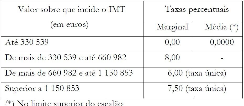 Tabela de taxas de IMT, com valores marginais e médios para diferentes valores