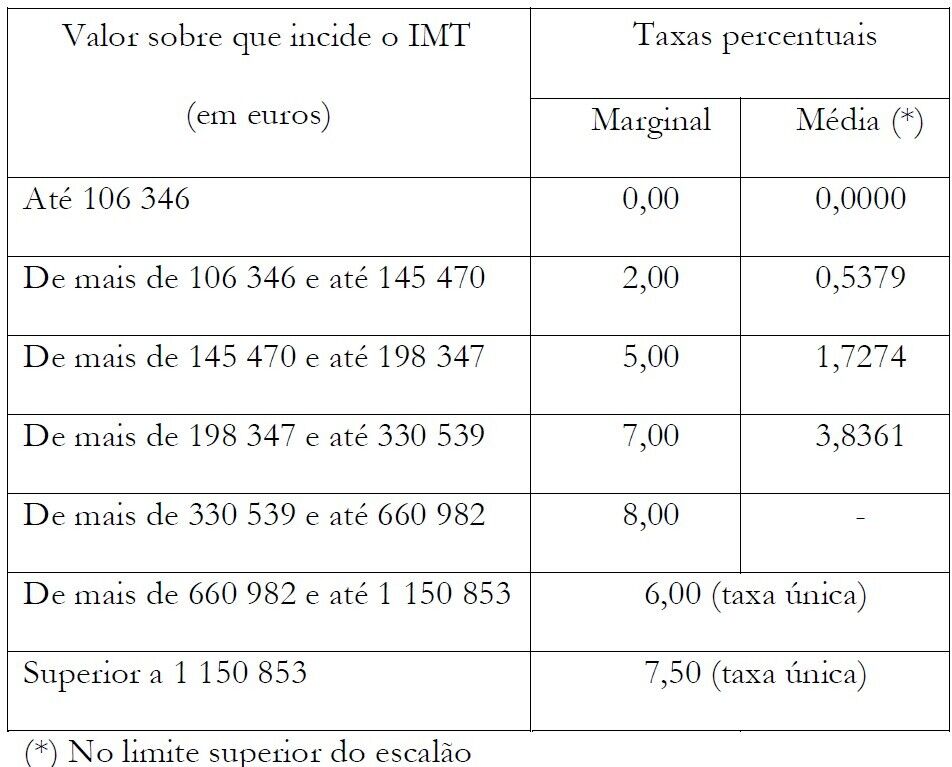 Tabela com taxas percentuais do IMT, valor sobre o qual incide o imposto