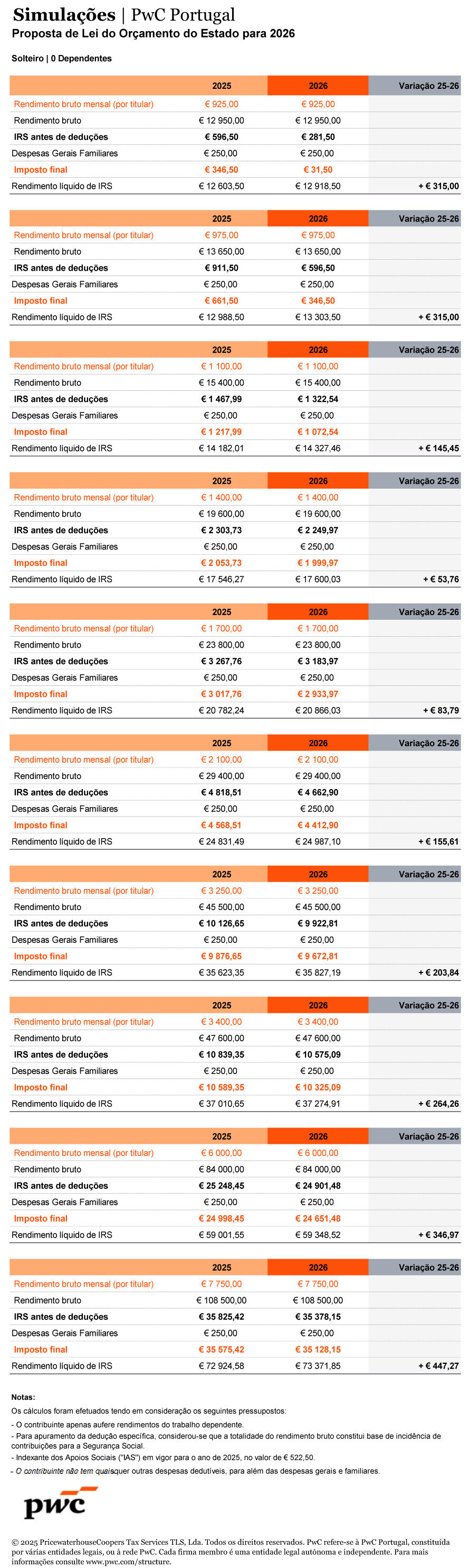 Simulações da PwC demonstram propostas de IRS para 2026