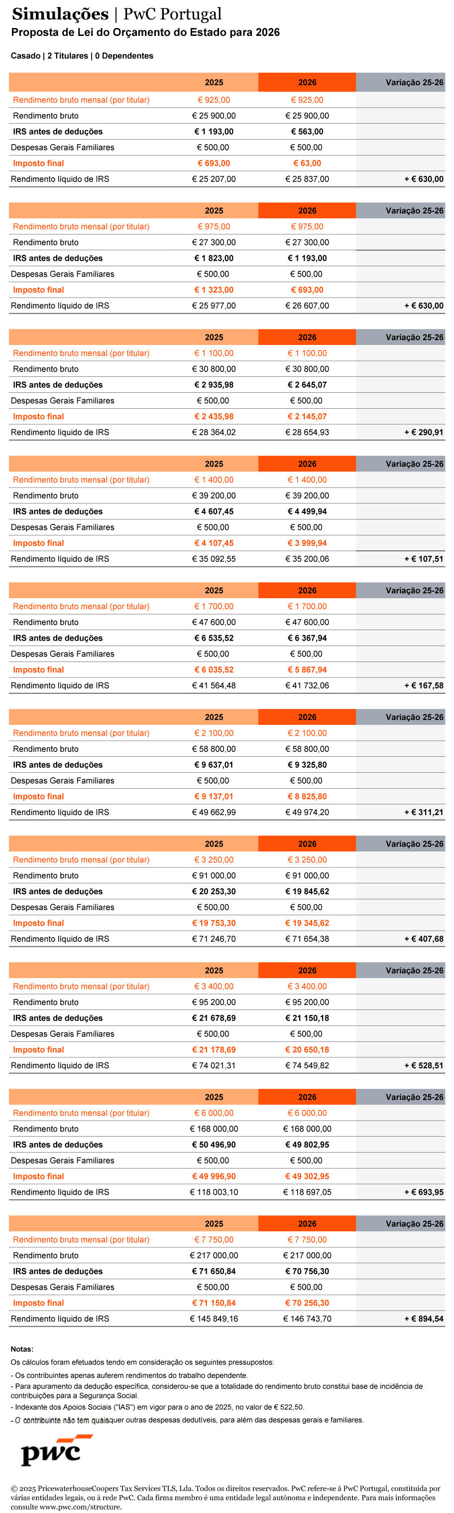 Simulações da PwC Portugal para o Orçamento de Estado de 2026