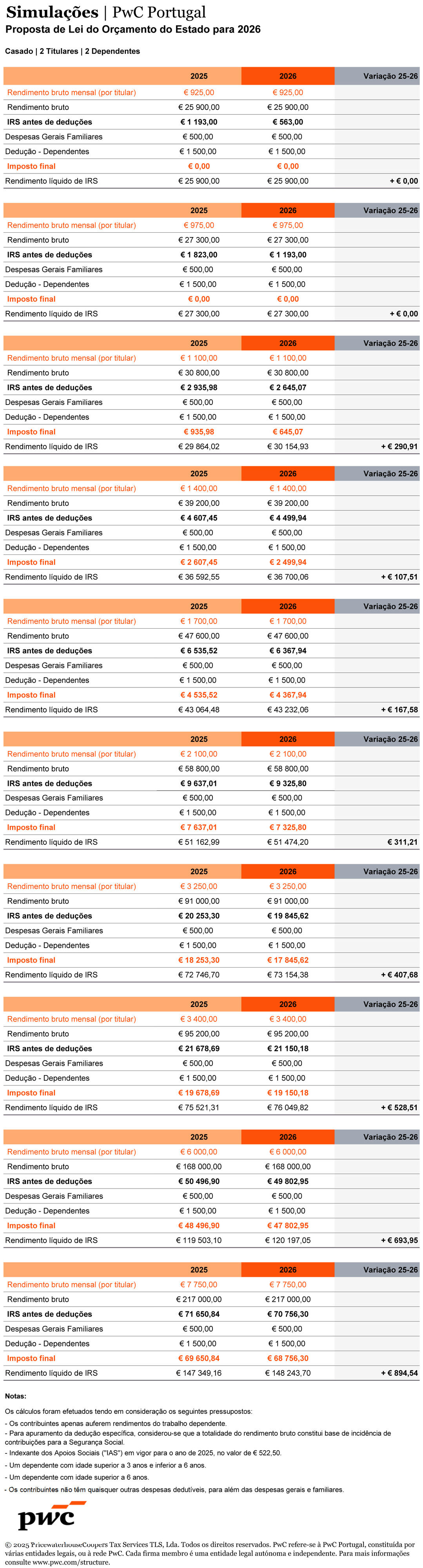 Simulações da PwC sobre o Orçamento do Estado para 2026