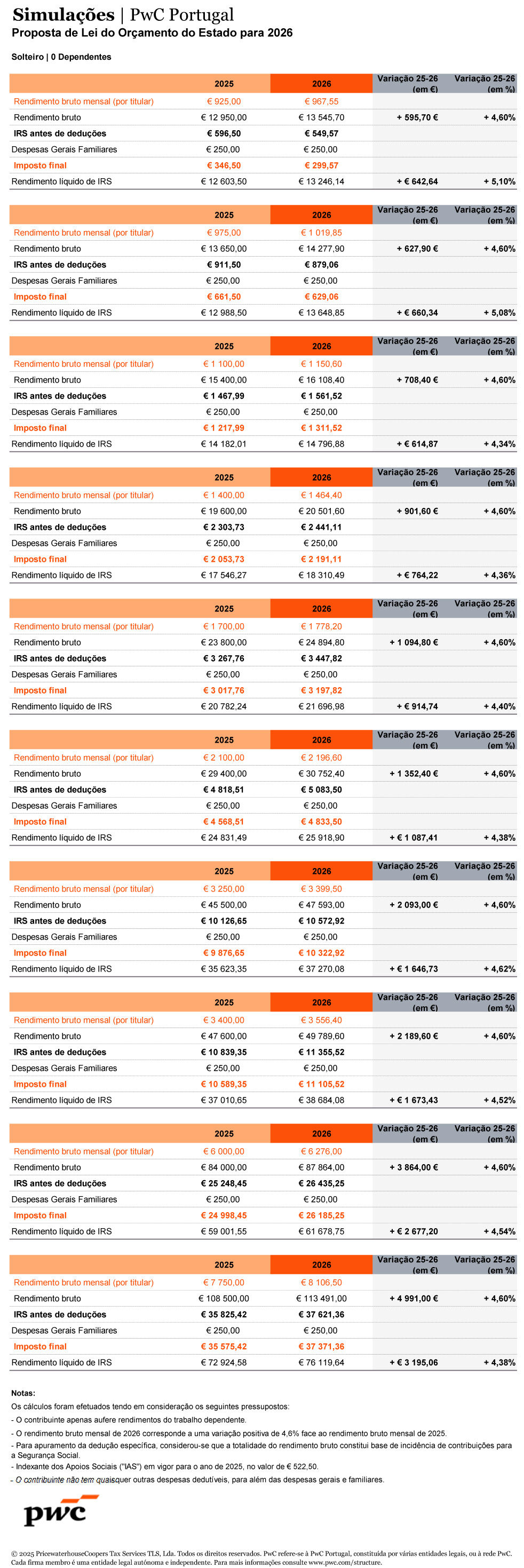 Simulações da PwC Portugal para a proposta de lei do Orçamento de Estado para 2026