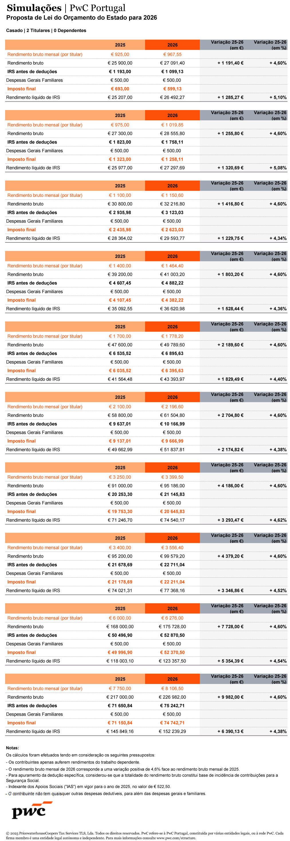 Simulações da PwC Portugal sobre o Orçamento de Estado para 2026