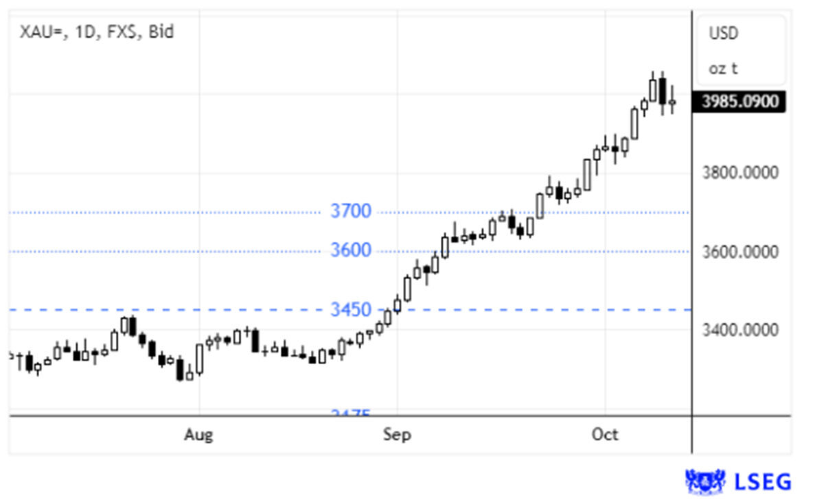 Ouro valoriza acima dos $4000/onça