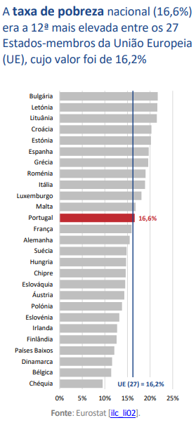 Taxa de pobreza em Portugal é a 12.ª mais elevada da União Europeia.
