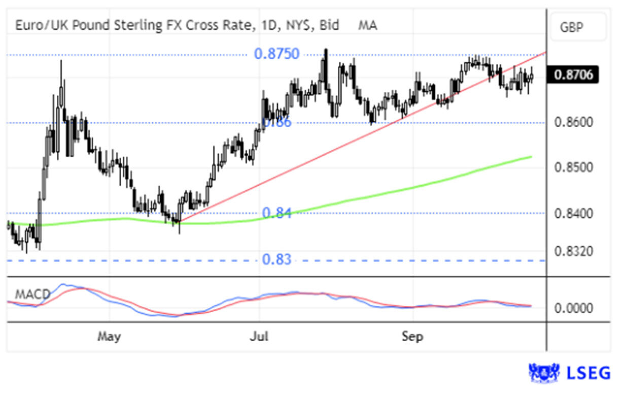 Euro/UK Pound Sterling FX Cross Rate reflete dados da produção industrial da Zona Euro e economia do Reino Unido