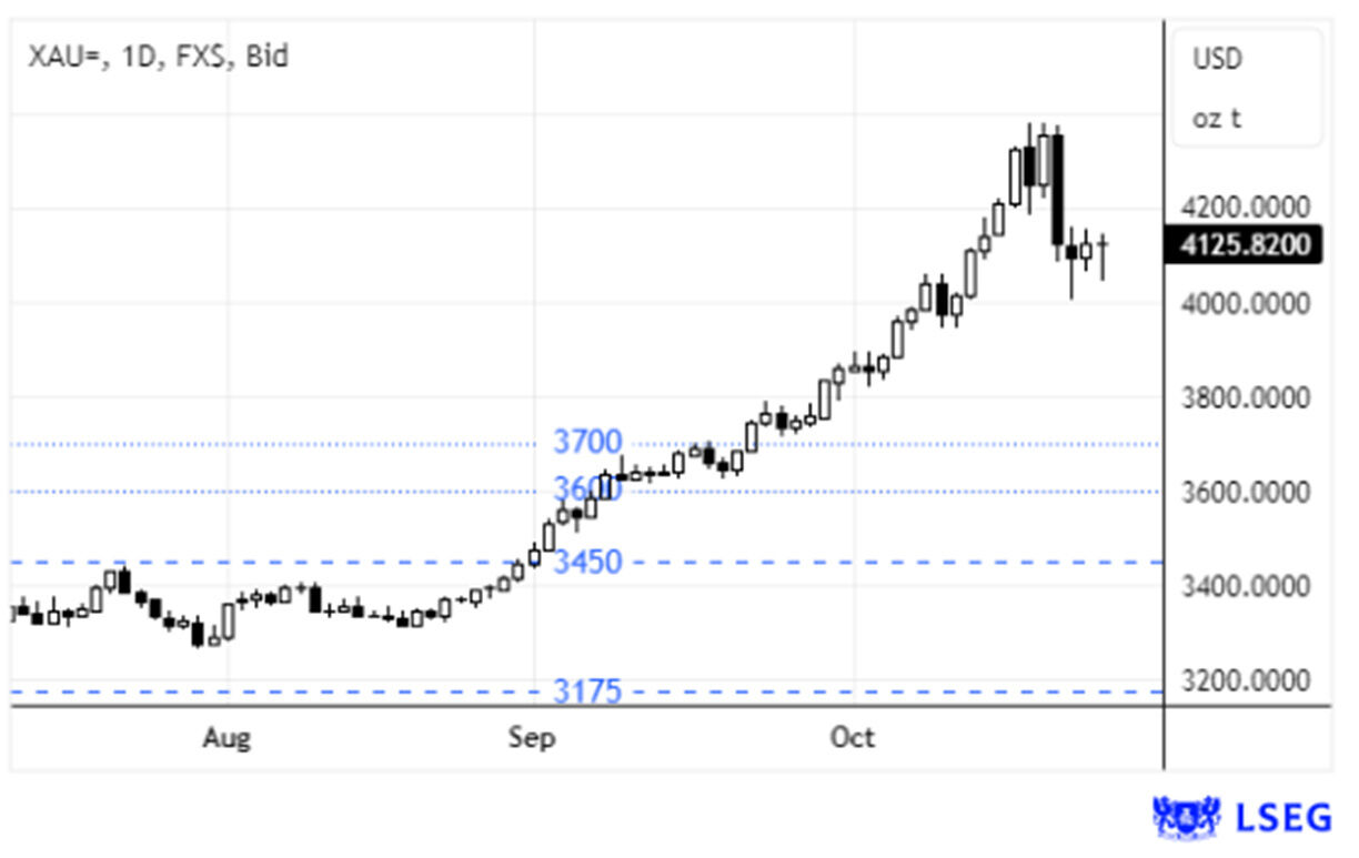 Ouro corrigiu após atingir máximos históricos com investidores a realizar lucros